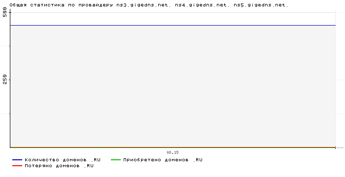 ���������� �� ���������� ns3.gigedns.net. ns4.gigedns.net. ns5.gigedns.net.